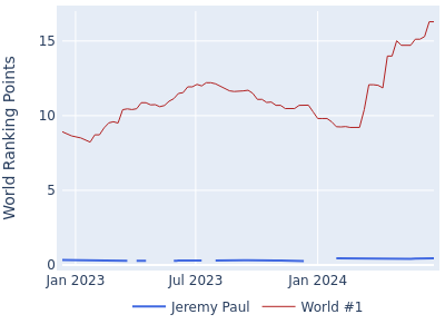 World ranking points over time for Jeremy Paul vs the world #1