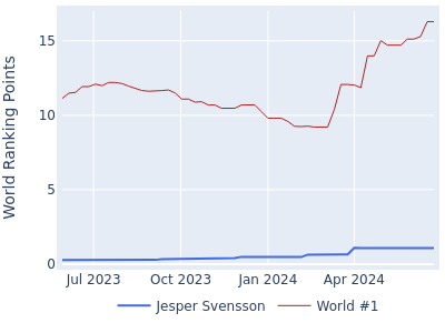 World ranking points over time for Jesper Svensson vs the world #1