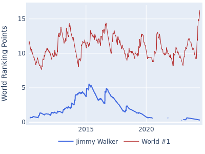 World ranking points over time for Jimmy Walker vs the world #1