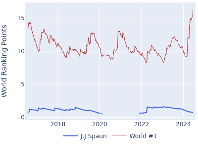 World ranking points over time for J.J Spaun vs the world #1