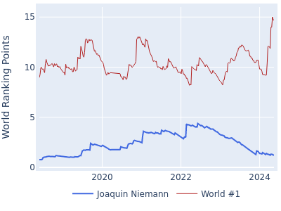 World ranking points over time for Joaquin Niemann vs the world #1