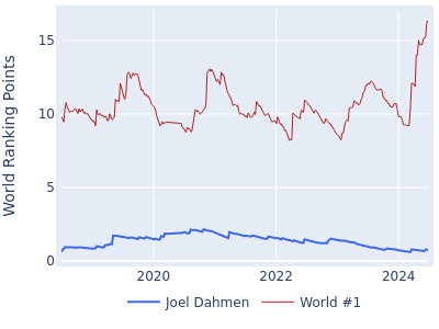World ranking points over time for Joel Dahmen vs the world #1