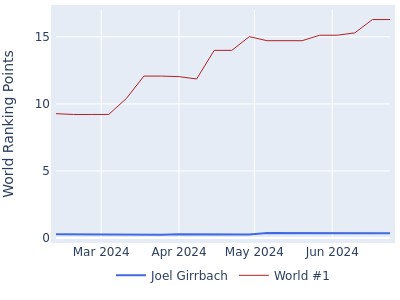 World ranking points over time for Joel Girrbach vs the world #1