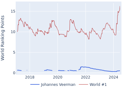 World ranking points over time for Johannes Veerman vs the world #1