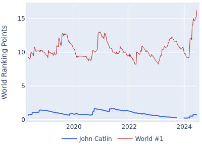World ranking points over time for John Catlin vs the world #1