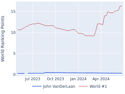 World ranking points over time for John VanDerLaan vs the world #1