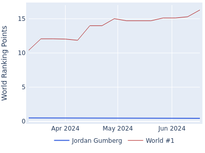 World ranking points over time for Jordan Gumberg vs the world #1