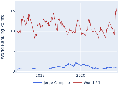 World ranking points over time for Jorge Campillo vs the world #1