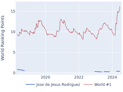 World ranking points over time for Jose de Jesus Rodriguez vs the world #1