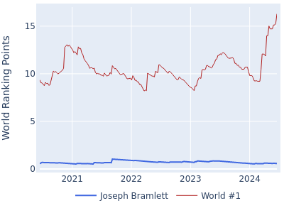 World ranking points over time for Joseph Bramlett vs the world #1