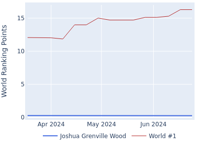World ranking points over time for Joshua Grenville Wood vs the world #1