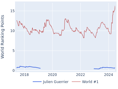 World ranking points over time for Julien Guerrier vs the world #1