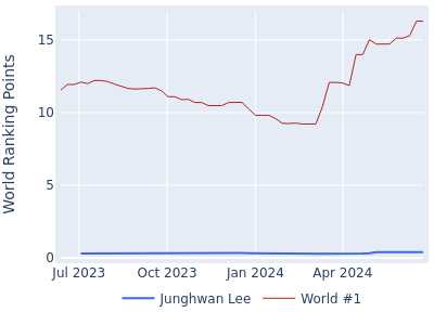 World ranking points over time for Junghwan Lee vs the world #1