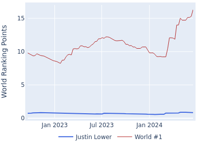 World ranking points over time for Justin Lower vs the world #1