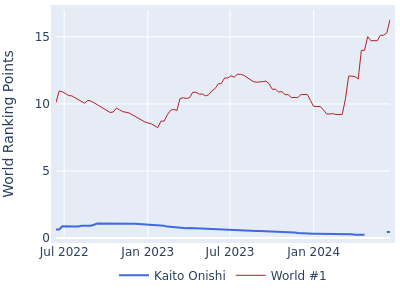 World ranking points over time for Kaito Onishi vs the world #1