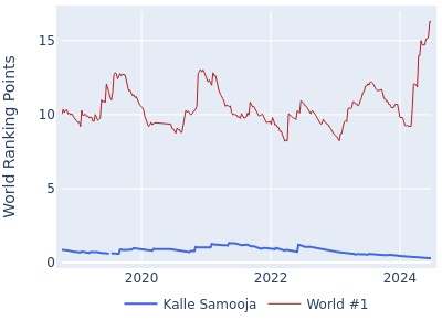 World ranking points over time for Kalle Samooja vs the world #1