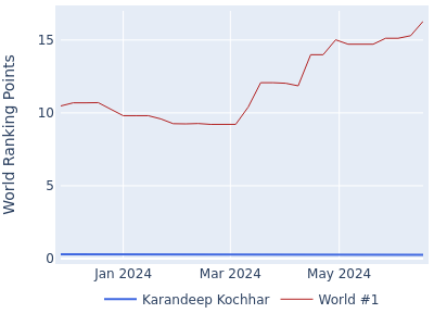 World ranking points over time for Karandeep Kochhar vs the world #1