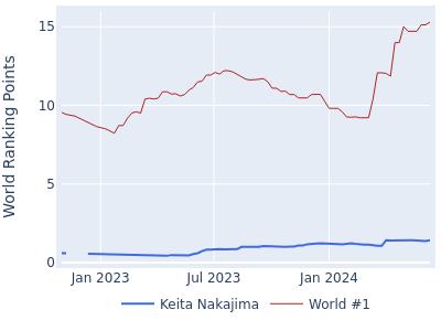 World ranking points over time for Keita Nakajima vs the world #1