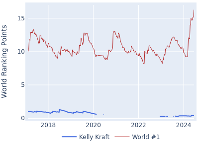 World ranking points over time for Kelly Kraft vs the world #1
