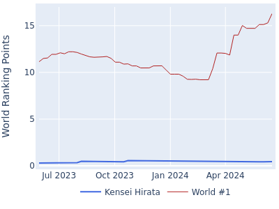 World ranking points over time for Kensei Hirata vs the world #1