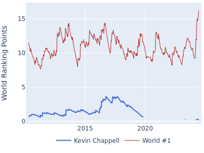 World ranking points over time for Kevin Chappell vs the world #1