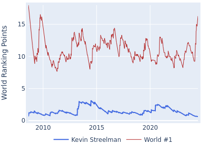 World ranking points over time for Kevin Streelman vs the world #1