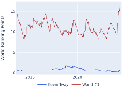 World ranking points over time for Kevin Tway vs the world #1