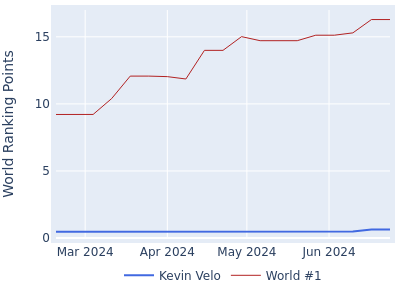 World ranking points over time for Kevin Velo vs the world #1