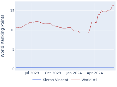 World ranking points over time for Kieran Vincent vs the world #1