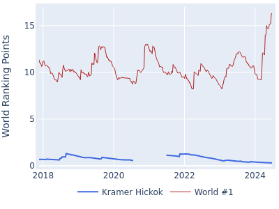 World ranking points over time for Kramer Hickok vs the world #1