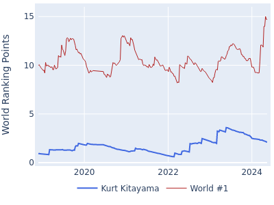 World ranking points over time for Kurt Kitayama vs the world #1