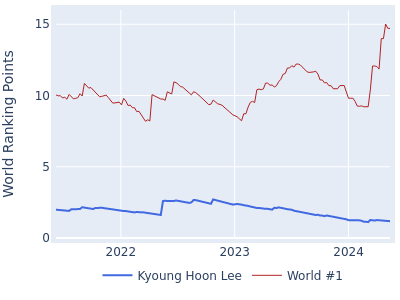 World ranking points over time for Kyoung Hoon Lee vs the world #1