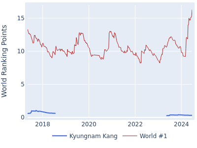 World ranking points over time for Kyungnam Kang vs the world #1