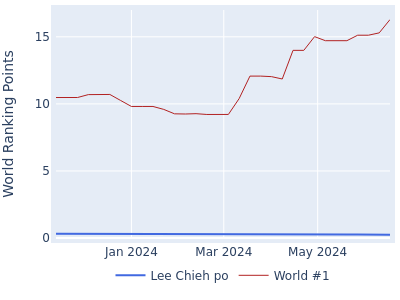 World ranking points over time for Lee Chieh po vs the world #1