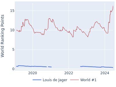 World ranking points over time for Louis de Jager vs the world #1
