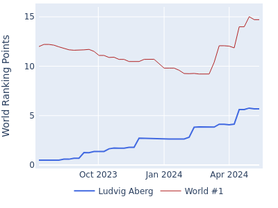 World ranking points over time for Ludvig Aberg vs the world #1