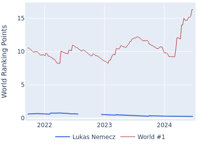 World ranking points over time for Lukas Nemecz vs the world #1