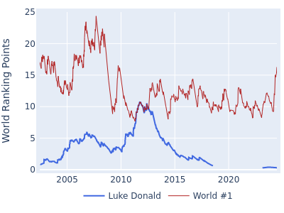 World ranking points over time for Luke Donald vs the world #1