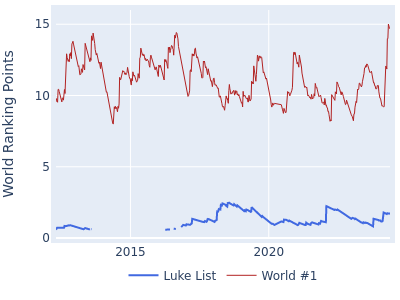 World ranking points over time for Luke List vs the world #1