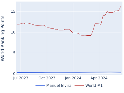 World ranking points over time for Manuel Elvira vs the world #1
