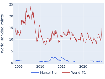 World ranking points over time for Marcel Siem vs the world #1
