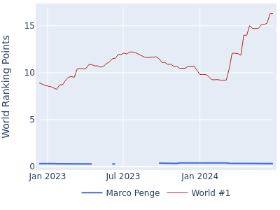 World ranking points over time for Marco Penge vs the world #1