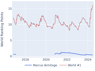World ranking points over time for Marcus Armitage vs the world #1