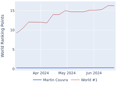 World ranking points over time for Martin Couvra vs the world #1
