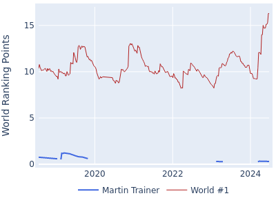 World ranking points over time for Martin Trainer vs the world #1
