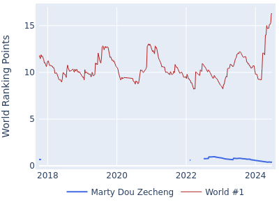 World ranking points over time for Marty Dou Zecheng vs the world #1