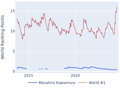 World ranking points over time for Masahiro Kawamura vs the world #1
