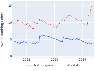 World ranking points over time for Matt Fitzpatrick vs the world #1
