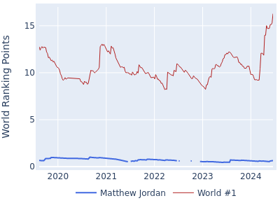 World ranking points over time for Matthew Jordan vs the world #1