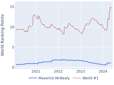 World ranking points over time for Maverick McNealy vs the world #1